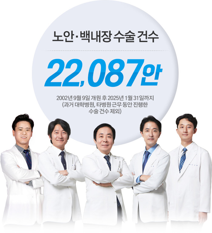 노안 · 백내장 수술 건수 22,087안. 2002년 9월 9일 개원 후 2025년 01월 31일까지
(과거 대학병원, 타병원 근무 동안 진행한 수술 건수 제외)